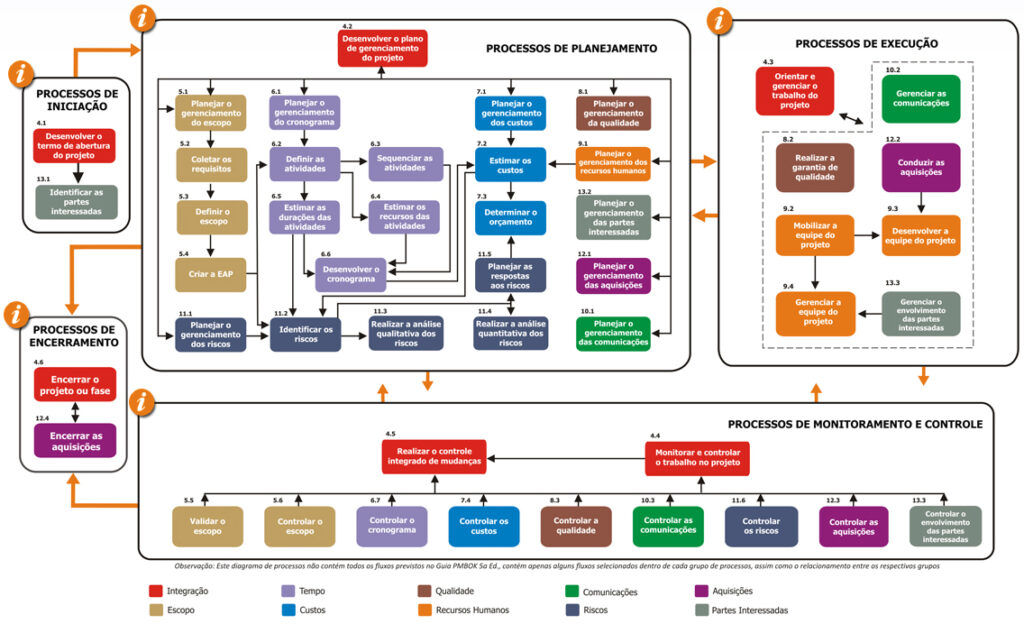 Fluxograma colorido com os processos de gerenciamento de projetos segundo o PMBOK, usado como referência para estruturar o plano de governo.