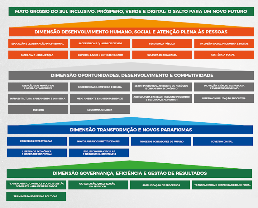 Imagem com a estrutura do plano de governo de Eduardo Riedel, dividida em quatro dimensões: Desenvolvimento Humano, Oportunidades e Competitividade, Transformação e Novos Paradigmas, Governança e Gestão. Cada dimensão contém eixos temáticos como saúde, educação, infraestrutura, inovação, meio ambiente e governo digital.