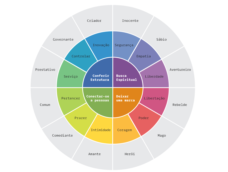 Diagrama circular com arquétipos narrativos como Criador, Governante, Herói e Rebelde, organizados por motivações centrais como “Conferir estrutura”, “Buscar sentido espiritual”, “Conectar-se a pessoas” e “Deixar uma marca”. A imagem ilustra como os arquétipos ajudam a orientar o uso do storytelling no plano de governo.