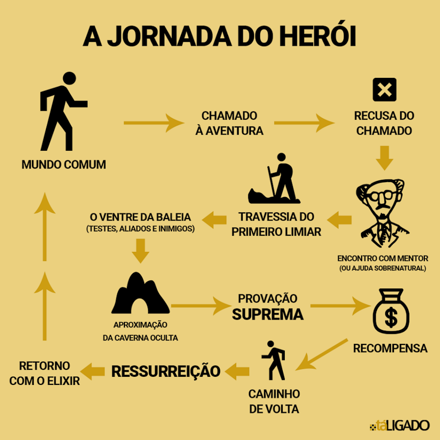 Diagrama da jornada do herói, com etapas como “chamado à aventura”, “travessia do limiar” e “ressurreição”, representando a estrutura clássica das narrativas. A imagem serve de inspiração para aplicar o storytelling no plano de governo, transformando propostas em trajetórias com sentido.
