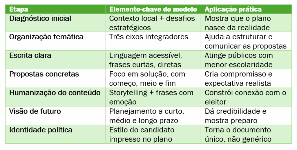Tabela com sete etapas da metodologia usada no plano de governo Tiago Amaral. Cada linha traz a etapa, o elemento-chave do modelo e sua aplicação prática. As etapas são: diagnóstico inicial, organização temática, escrita clara, propostas concretas, humanização do conteúdo, visão de futuro e identidade política.