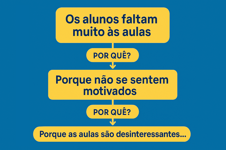 Fluxograma em design contemporâneo, com fundo azul e caixas amarelas, ilustra a técnica dos 5 porquês aplicada à educação. O texto mostra: “Os alunos faltam muito às aulas” → “Por quê?” → “Porque não se sentem motivados” → “Por quê?” → “Porque as aulas são desinteressantes...”. A imagem simboliza criatividade no plano de governo ao buscar causas profundas para propor soluções claras.