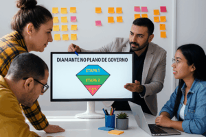 Quatro pessoas sentadas ao redor de uma mesa de reunião observam um monitor que exibe um desenho de diamante dividido em três partes, com os textos “Etapa 1”, “Etapa 2” e “Etapa 3”. Acima do diamante, está escrito “Diamante no Plano de Governo”. A imagem foi gerada por inteligência artificial.