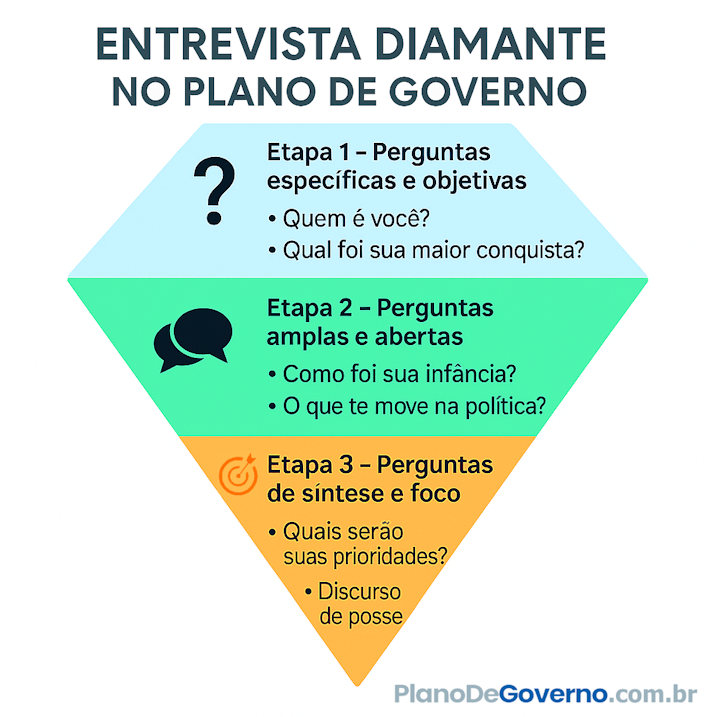 Ilustração colorida de um losango dividido em três partes, representando a técnica diamante no plano de governo. No topo, em azul claro, está escrito "Etapa 1 – Perguntas específicas e objetivas", com ícone de interrogação e frases "Quem é você?" e "Qual foi sua maior conquista?". No centro, em verde, "Etapa 2 – Perguntas amplas e abertas", com ícone de balões de fala e frases "Como foi sua infância?" e "O que te move na política?". Na base, em laranja, "Etapa 3 – Perguntas de síntese e foco", com ícone de alvo e frases "Quais serão suas prioridades?" e "Discurso de posse". No topo da imagem, o título "Entrevista Diamante no Plano de Governo".
