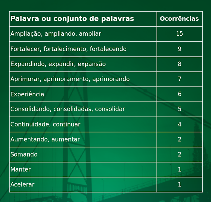 Imagem quadrada em fundo verde com a ponte Hercílio Luz em marca d’água. No centro, uma tabela apresenta palavras e suas ocorrências, destacando o vocabulário do plano de governo de Topázio Neto. A primeira coluna traz os termos usados, como “Ampliação, ampliando, ampliar” e “Fortalecer, fortalecimento, fortalecendo”. A segunda coluna mostra o número de vezes em que aparecem, variando de 15 a 1 ocorrência. A palavra “Ocorrências” identifica a coluna numérica à direita.