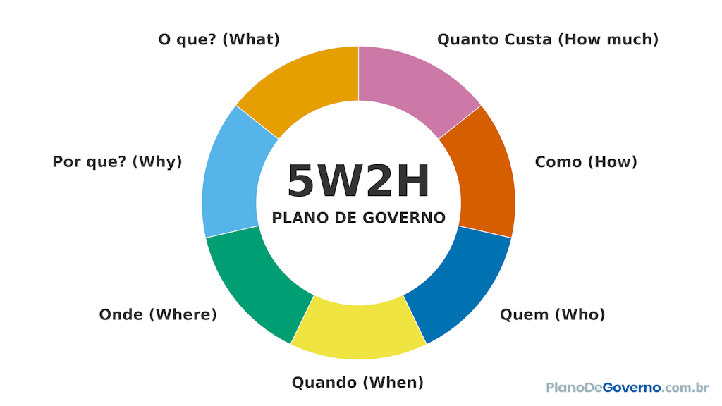 Diagrama circular colorido do método 5W2H no plano de governo, com sete segmentos rotulados: O que (What), Por que (Why), Onde (Where), Quando (When), Quem (Who), Como (How) e Quanto Custa (How much). No centro, em letras grandes, está escrito “5W2H” e abaixo “Plano de Governo”.