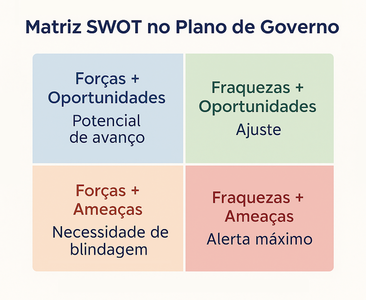 Infográfico colorido em formato paisagem mostrando a Matriz SWOT no Plano de Governo, com quatro quadrantes identificados como forças, fraquezas, oportunidades e ameaças, representando o cruzamento entre fatores internos e externos.