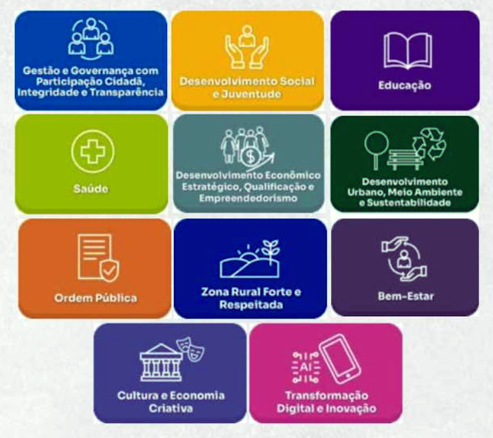 Imagem com os 11 eixos do plano de governo de Allyson Bezerra: Gestão e Governança, Desenvolvimento Social e Juventude, Educação, Saúde, Desenvolvimento Econômico, Desenvolvimento Urbano e Sustentabilidade, Ordem Pública, Zona Rural Forte e Respeitada, Bem-Estar, Cultura e Economia Criativa e Transformação Digital e Inovação — base estrutural de um plano de governo de continuidade.