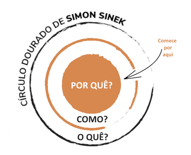 Diagrama do Círculo Dourado de Simon Sinek, com os níveis “Por quê?”, “Como?” e “O quê?”, mostrando o ponto de início do método e ilustrando o uso do Golden Circle no plano de governo.