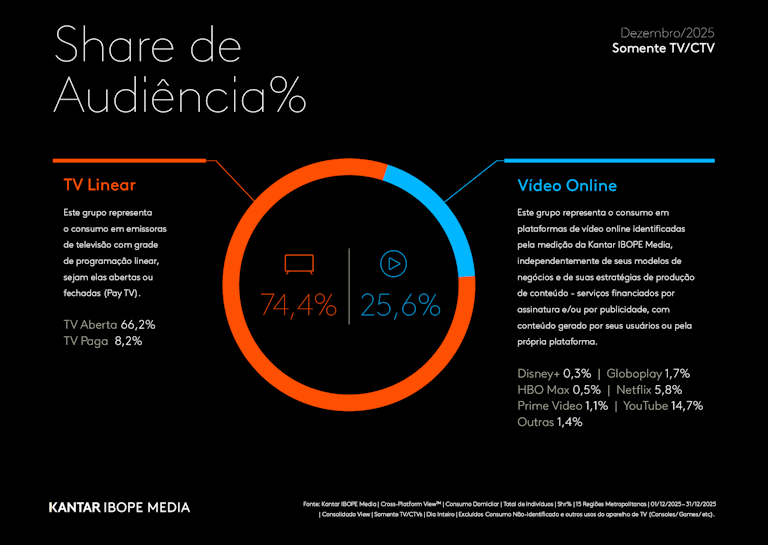 Gráfico da Kantar IBOPE Media indica que, em dezembro de 2025, a TV aberta concentrou 66,2% do consumo em TVs e CTVs, mostrando por que a propaganda eleitoral gratuita ainda é decisiva para alcançar milhões de eleitores simultaneamente.
