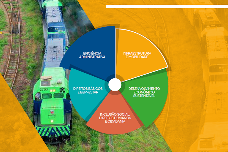 Gráfico circular com os cinco eixos do plano de governo de Ratinho Júnior em 2022 — Eficiência Administrativa, Infraestrutura e Mobilidade, Desenvolvimento Econômico Sustentável, Inclusão Social, Direitos Humanos e Cidadania, e Direitos Básicos e Bem-Estar — sobre imagem de trem em trilhos no Paraná.