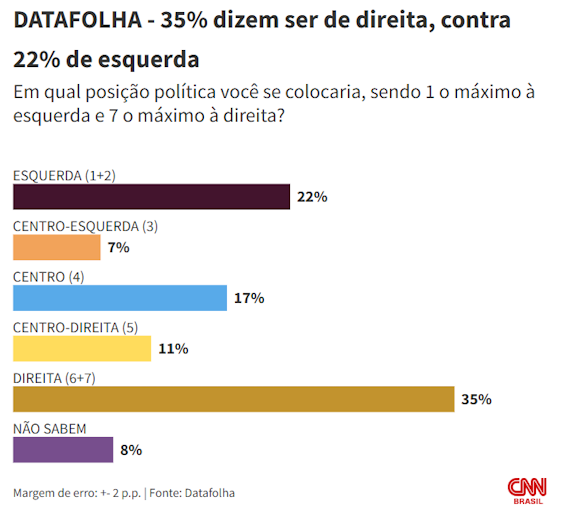 Gráfico do Datafolha mostra distribuição ideológica do eleitorado brasileiro: 35% se identificam com a direita, 22% com a esquerda, 17% com o centro, 11% com centro-direita, 7% com centro-esquerda e 8% não sabem; dado ajuda a contextualizar o debate sobre plano de governo para candidatos de centro nas Eleições 2026.