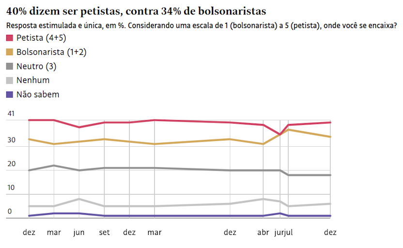 Gráfico de linhas mostra identificação política no Brasil ao longo do tempo, com cerca de 40% se declarando petistas, 34% bolsonaristas e parcela relevante de eleitores neutros, evidenciando a fragmentação do eleitorado nas Eleições 2026. Fonte: Pesquisa Datafolha realizada presencialmente com 2.002 pessoas de 16 anos ou mais em 113 municípios pelo Brasil dos dias 2 a 4 de dezembro; a margem de erro geral é de 2 p.p., para mais ou para menos