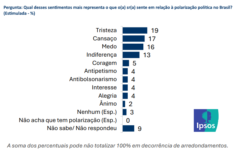 Gráfico de barras da Ipsos mostra quais sentimentos mais representam o que os brasileiros sentem em relação à polarização política no Brasil. Tristeza aparece em primeiro lugar, com 19%, seguida por cansaço, com 17%, e medo, com 16%. Depois vêm indiferença, com 13%, coragem, com 5%, antipetismo, antibolsonarismo, interesse e alegria, todos com 4%, ânimo, com 2%, além de respostas espontâneas residuais e 9% de entrevistados que não souberam ou não responderam.