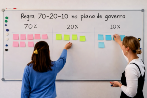Duas pessoas estão de frente para um quadro branco organizando um plano de governo com a regra 70-20-10. No topo do quadro está escrito “Regra 70-20-10 no plano de governo”. A superfície está dividida em três colunas: à esquerda, a área de 70% com vários post-its cor-de-rosa; ao centro, a área de 20% com post-its verdes; à direita, a área de 10% com post-its azuis. A pessoa à esquerda, vista de costas, usa blusa azul e prende o cabelo com um acessório amarelo, enquanto posiciona um post-it na coluna central. A pessoa à direita, com cabelo preso e vestindo roupa preta e branca, fixa um post-it azul na última coluna. O quadro também tem pequenos ímãs coloridos nas laterais, e o ambiente é claro, com parede branca ao fundo.
