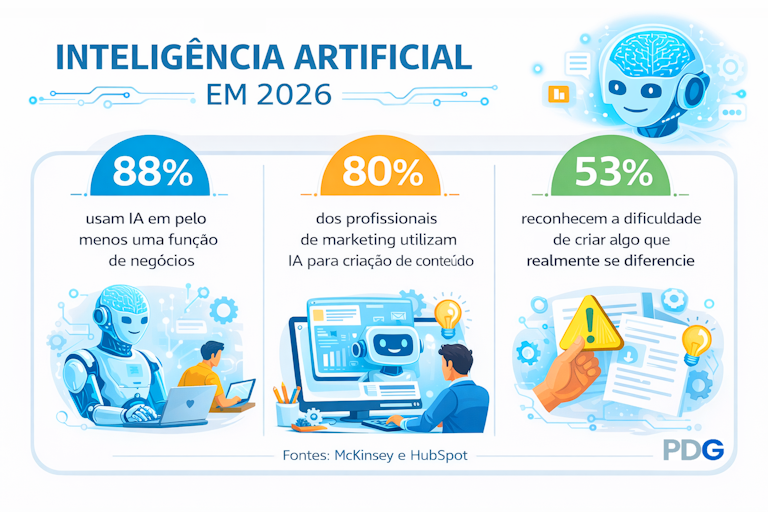 Infográfico em formato horizontal com fundo branco e o título “Inteligência Artificial em 2026” traz dados que ajudam a entender a importância da IA no plano de governo. No centro, três blocos destacam dados em cores diferentes: à esquerda, “88% usam IA em pelo menos uma função de negócios”, com ícone de robô e computador; ao centro, “80% dos profissionais de marketing utilizam IA para criação de conteúdo”, com ícone de tela e robô; à direita, “53% reconhecem a dificuldade de criar algo que realmente se diferencie”, com ícone de alerta e documentos. Na base, aparece a indicação das fontes: McKinsey e HubSpot.
