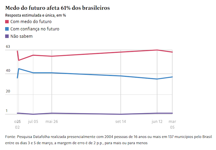 Boa observação. A frase realmente estava induzindo a uma leitura errada.

Segue versão ajustada, clara e sem ambiguidade:

Gráfico de linhas mostra que cerca de 61% dos brasileiros dizem ter medo do futuro, enquanto a confiança permanece menor e em queda ao longo do tempo, segundo pesquisa Datafolha; esse cenário de insegurança ajuda a orientar análises e o uso de pesquisas no plano de governo.
