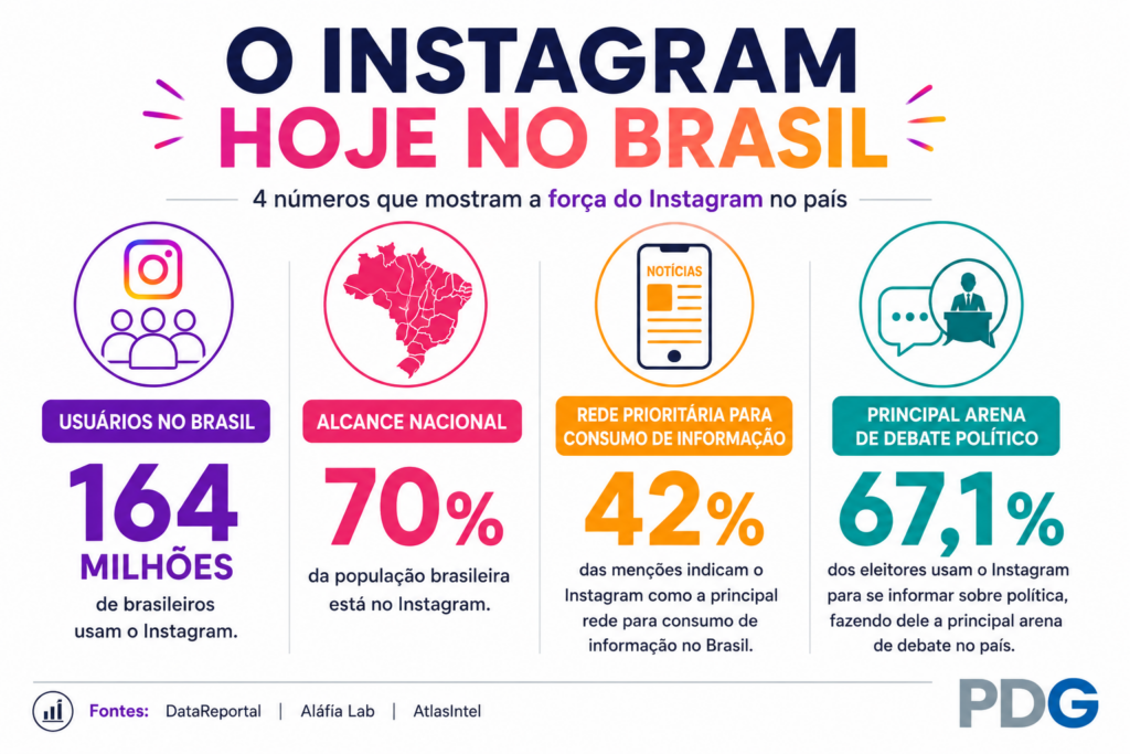 Infográfico ajuda a entender a relação entre plano de governo e o Instagram hoje no Brasil. Fundo branco com quatro destaques coloridos: 164 milhões de usuários no Brasil, alcance de 70% da população, 42% das menções como rede prioritária para consumo de informação e 67,1% dos eleitores usando o Instagram para se informar sobre política. Logo PDG no canto inferior direito e fontes DataReportal, Aláfia Lab e AtlasIntel.